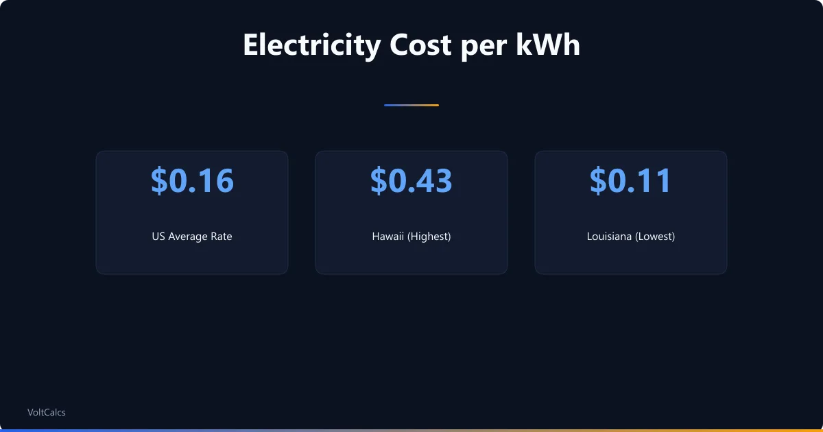 US electricity rates comparing 16 cent average with Hawaii high and Louisiana low.