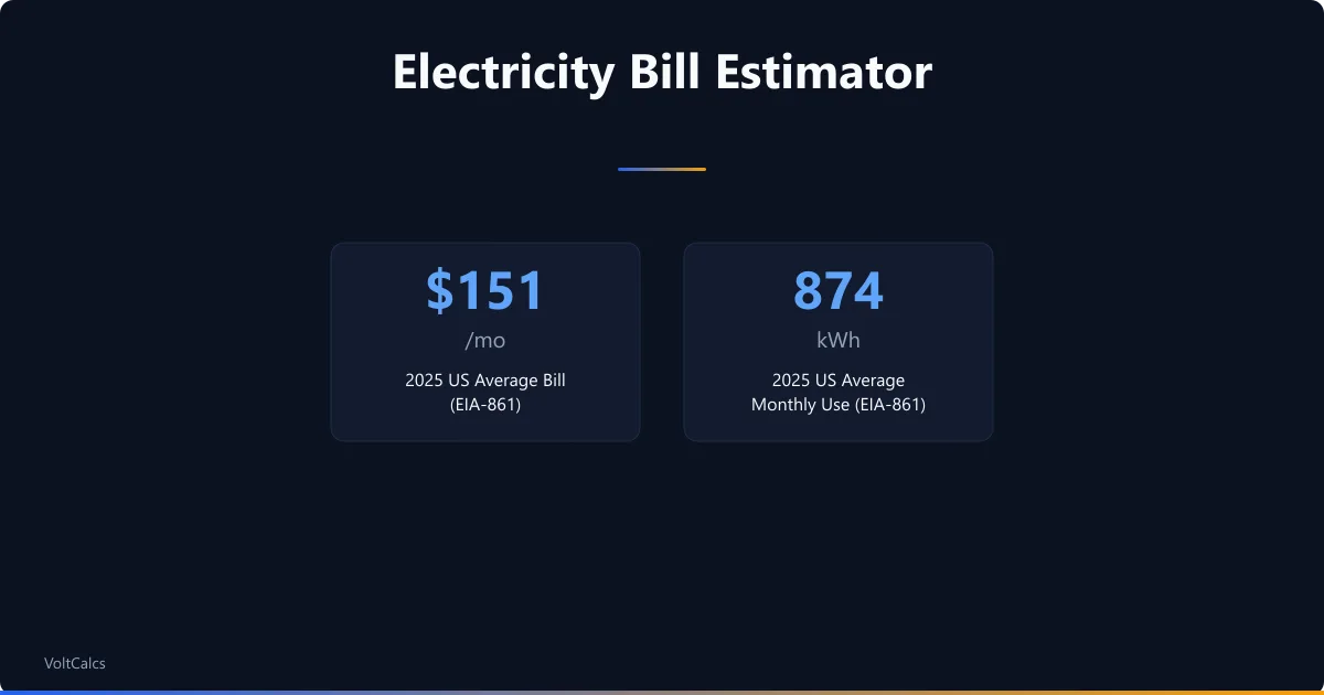 Average US monthly residential bill of 150.68 dollars and use of 874 kilowatt hours in 2025, from EIA-861 data.