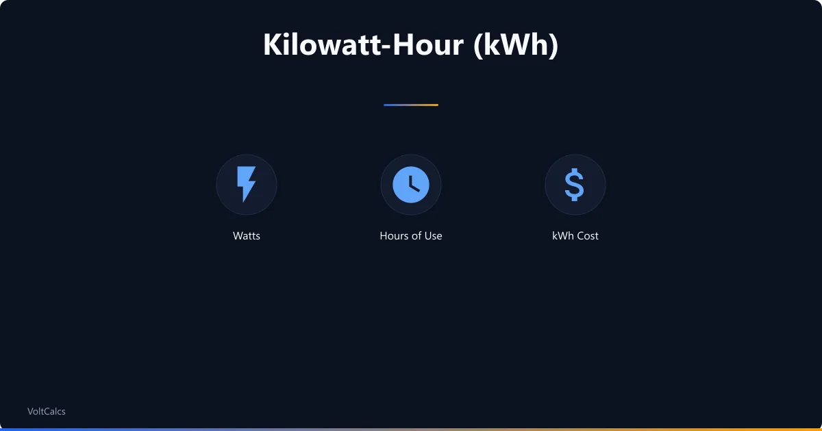 Kilowatt-hour concepts combining watts, hours of use, and cost per kWh.
