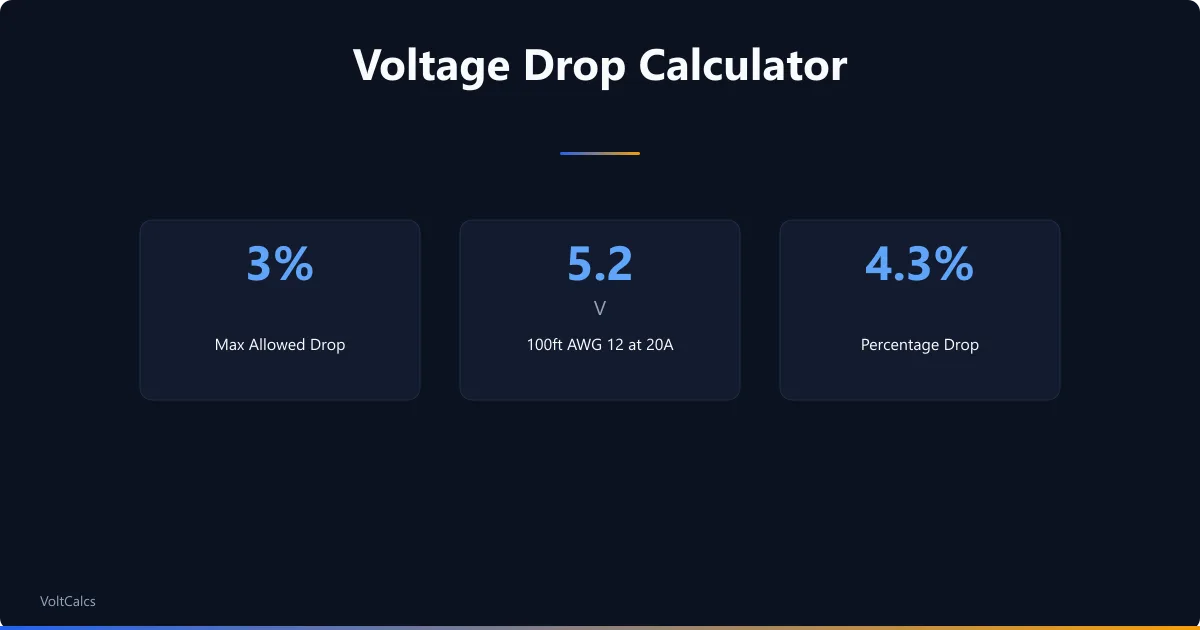 Voltage drop benchmarks showing 3 percent limit, 5.2V drop, and 4.3 percent result.