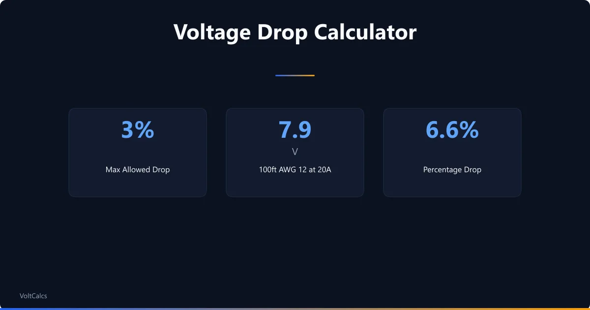 Voltage drop benchmarks showing 3 percent limit, 7.9V drop, and 6.6 percent result.