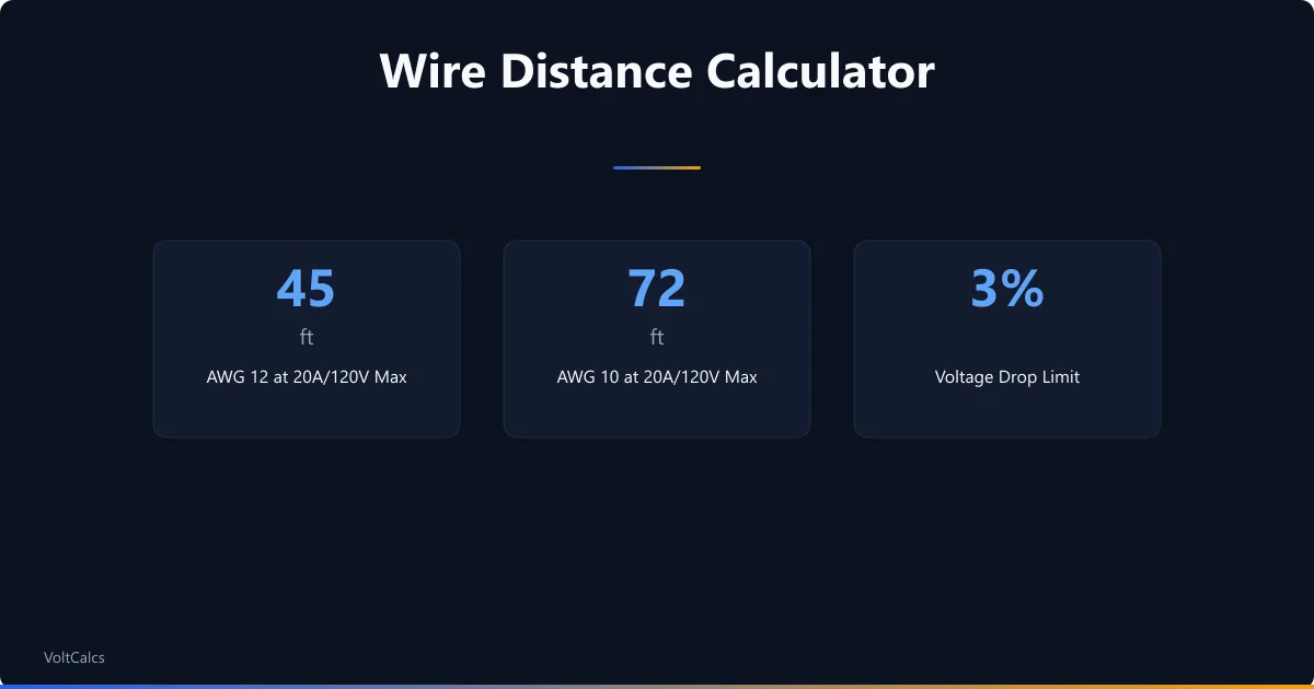 Maximum wire distance for AWG 12 and AWG 10 at 20A within 3 percent voltage drop.
