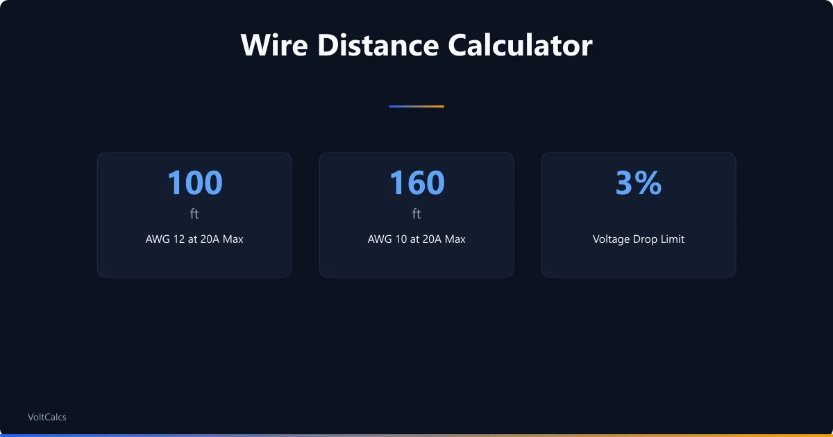 Maximum wire distance for AWG 12 and AWG 10 at 20A within 3 percent voltage drop.