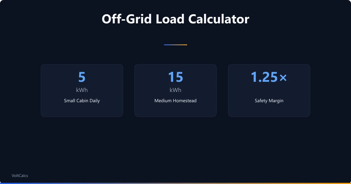 Off-grid daily load estimates from 5kWh cabin to 15kWh homestead with safety margin.