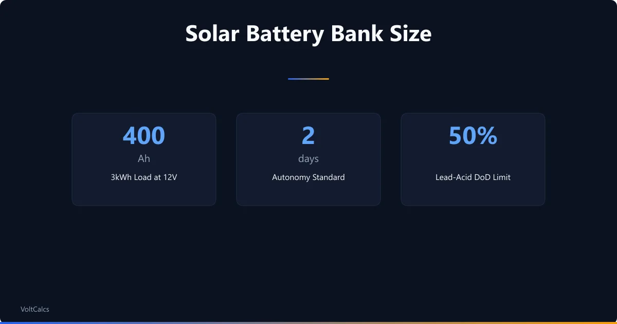 Solar battery bank sizing at 400Ah for 3kWh daily load with 2-day autonomy.