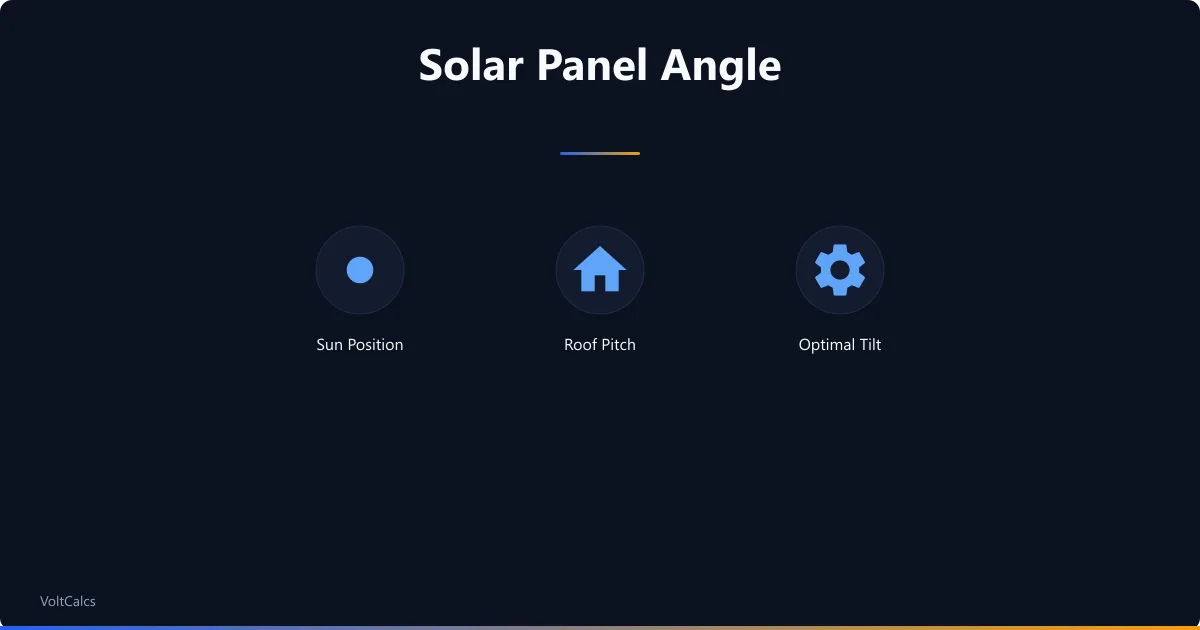 Solar panel angle concepts for sun position, roof pitch, and optimal tilt adjustment.