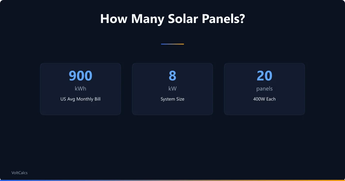 Home solar sizing showing a 900 kWh monthly bill needing about 20 panels for an 8 kW grid-tied system.