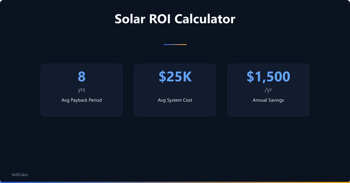 Solar ROI figures showing 8-year payback, 25K system cost, and 1500 annual savings.