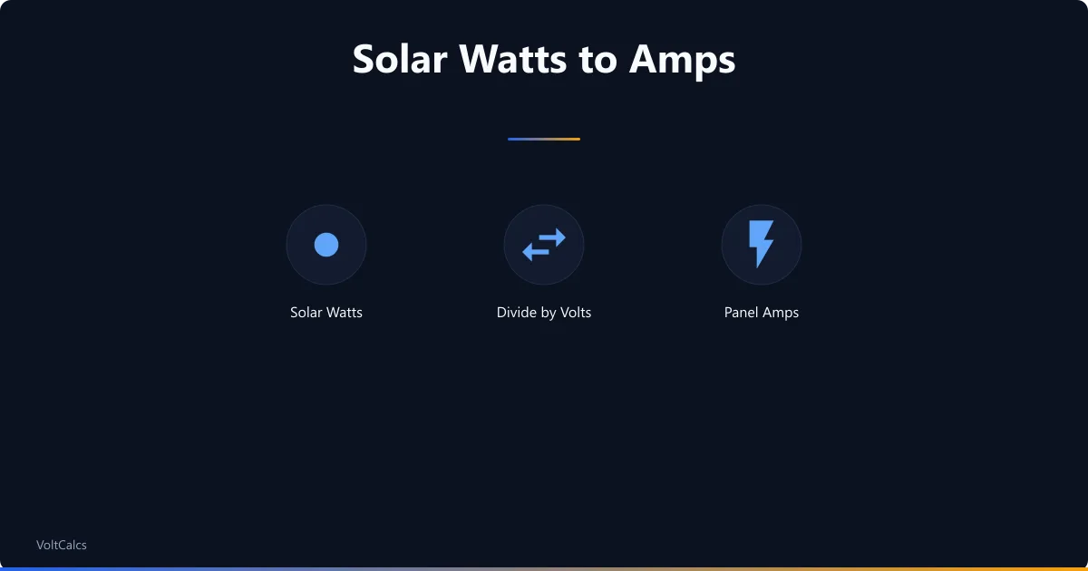 Solar watts to amps conversion dividing panel watts by system voltage.